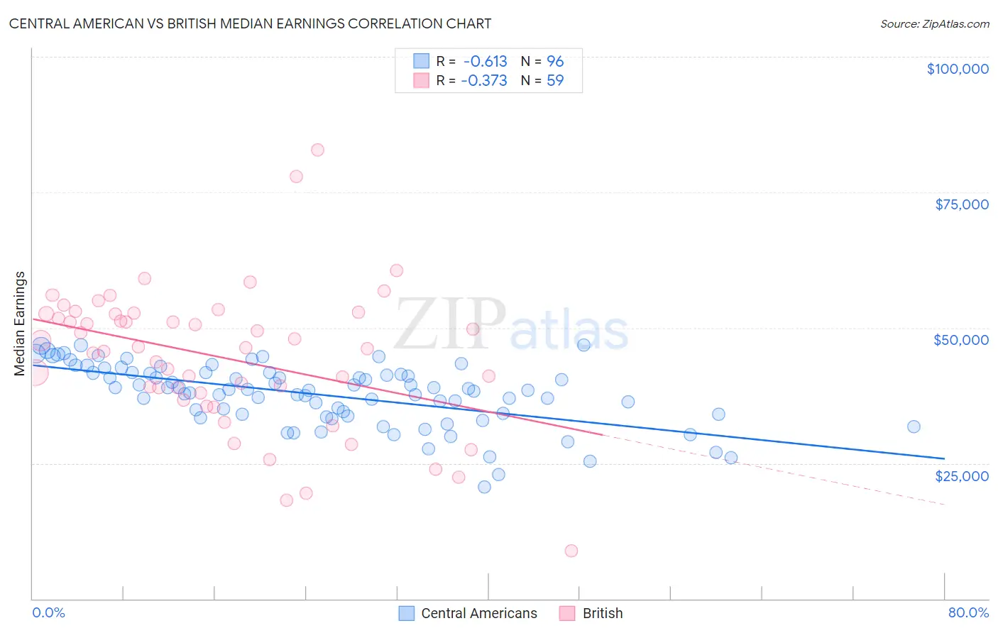 Central American vs British Median Earnings