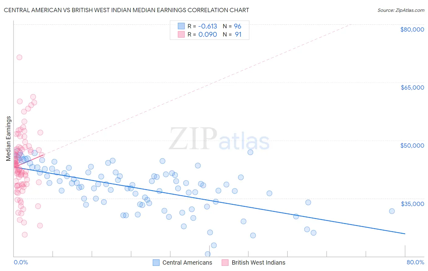 Central American vs British West Indian Median Earnings