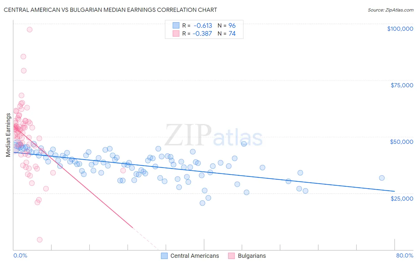 Central American vs Bulgarian Median Earnings