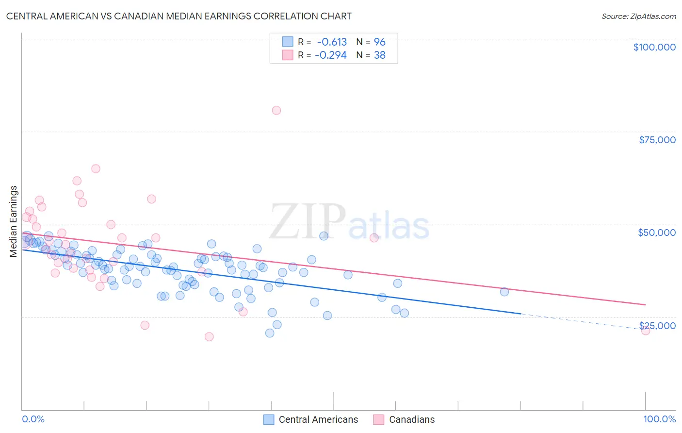 Central American vs Canadian Median Earnings