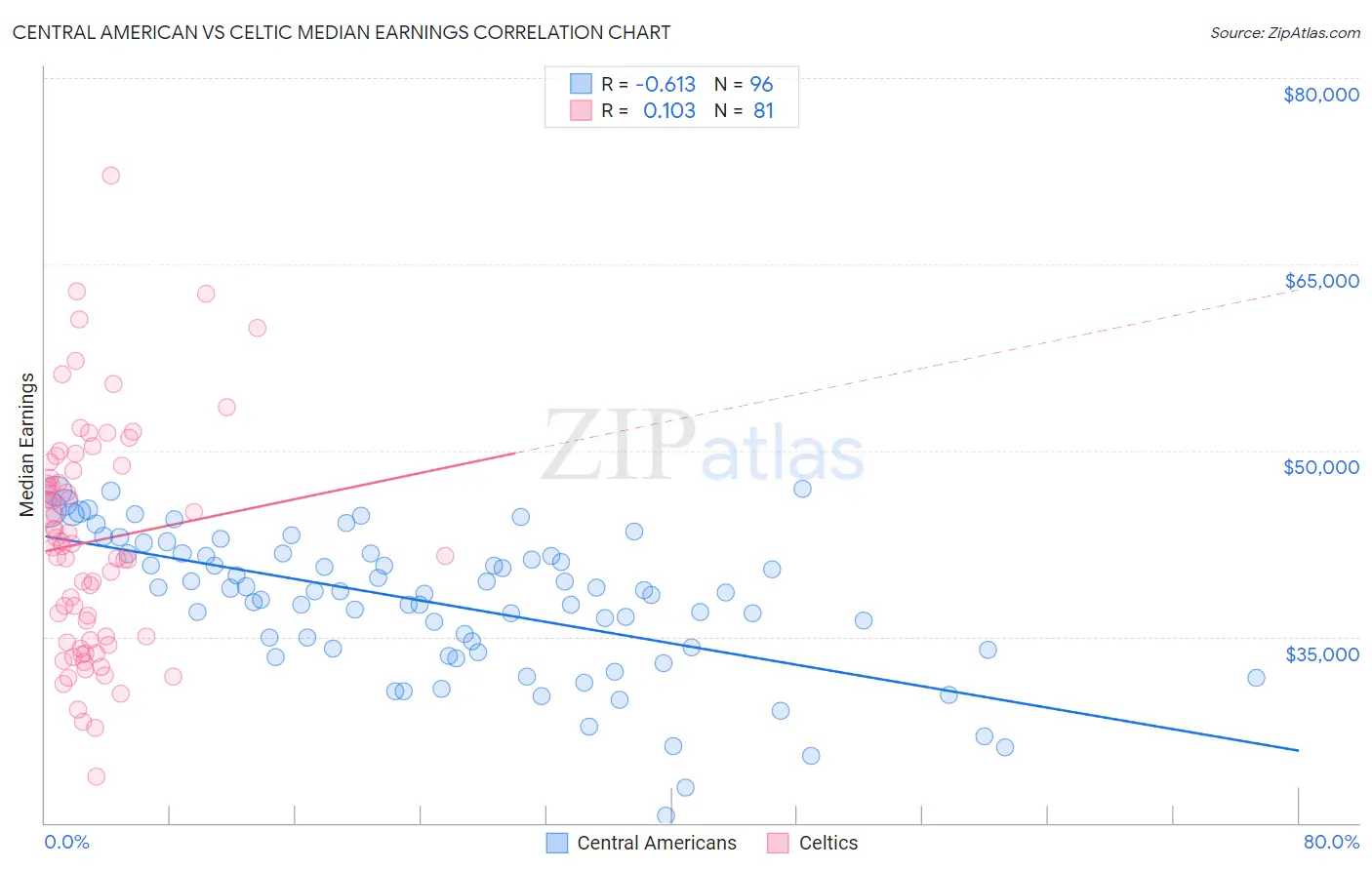 Central American vs Celtic Median Earnings