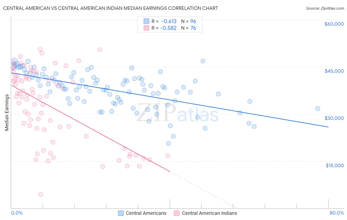 Central American vs Central American Indian Median Earnings