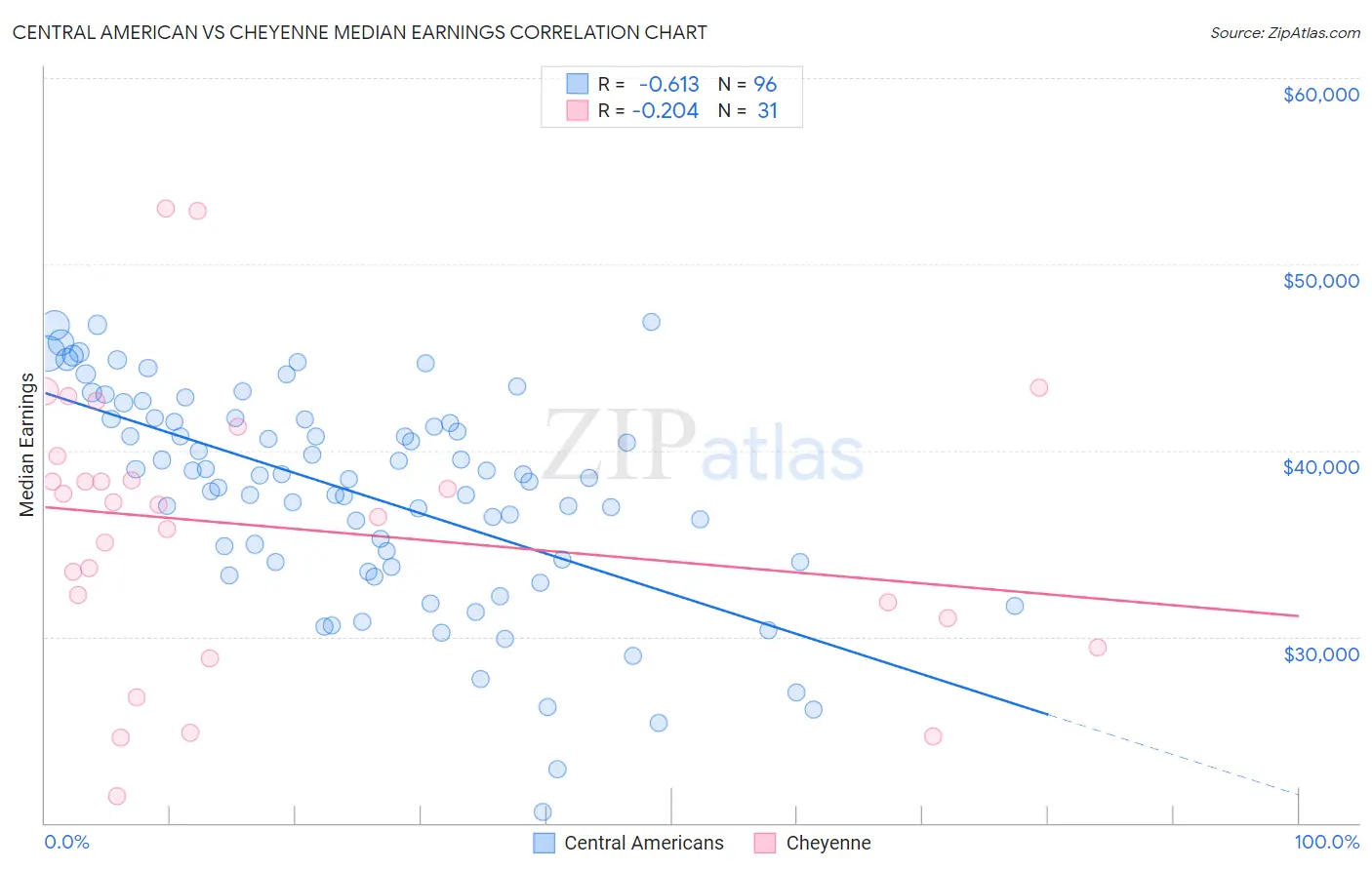 Central American vs Cheyenne Median Earnings
