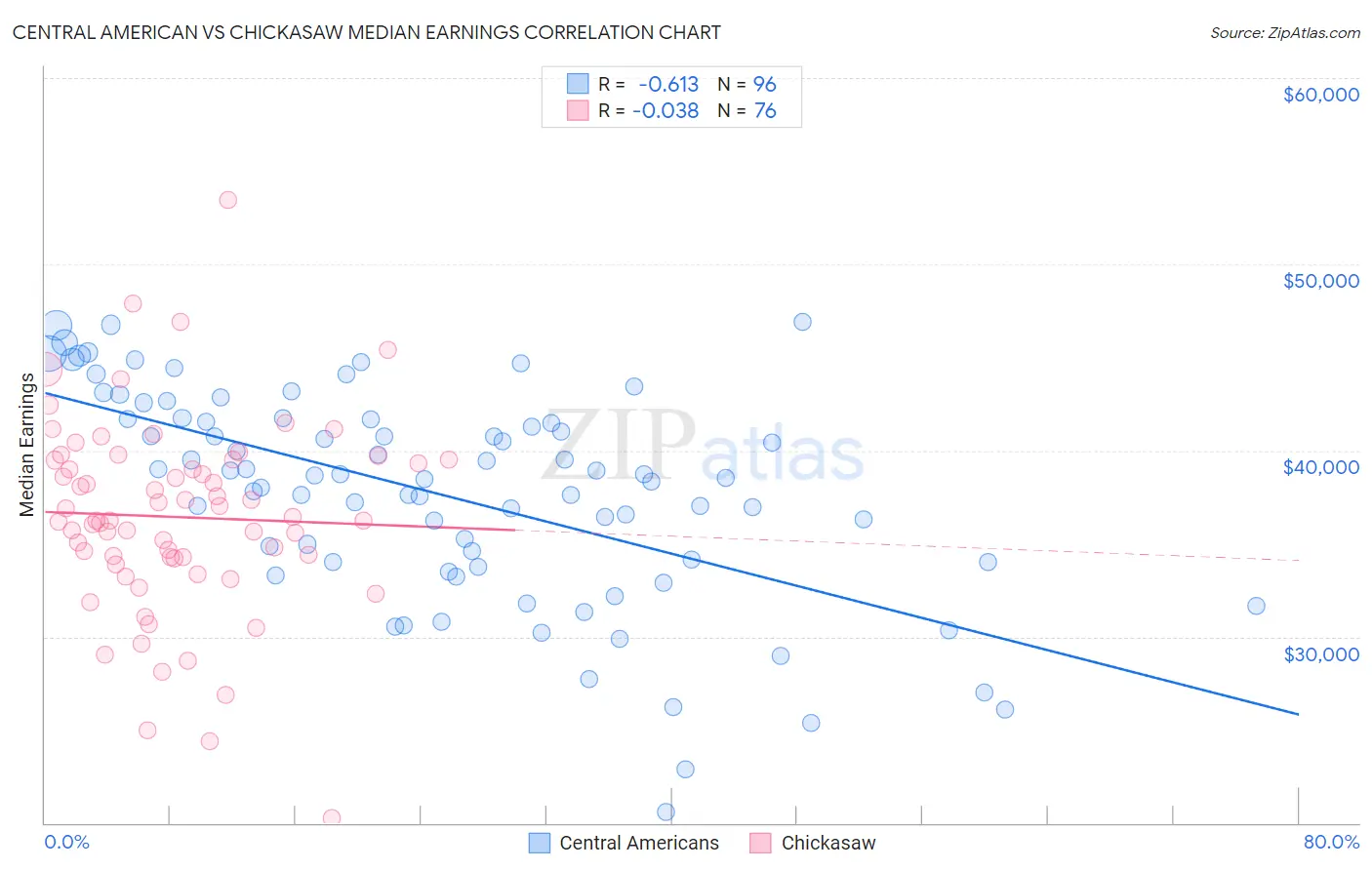 Central American vs Chickasaw Median Earnings