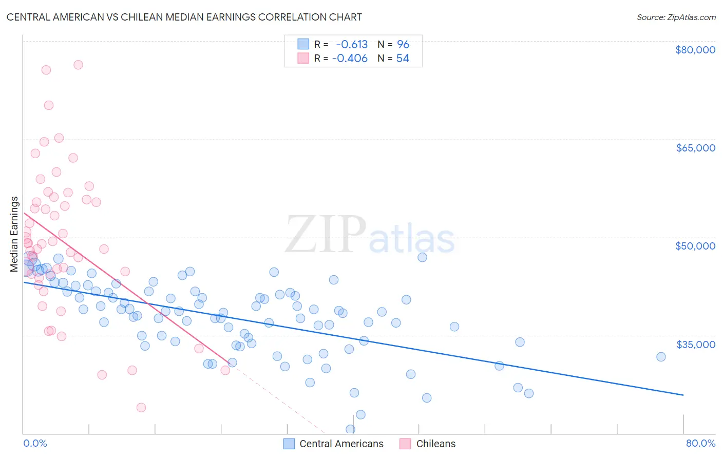 Central American vs Chilean Median Earnings