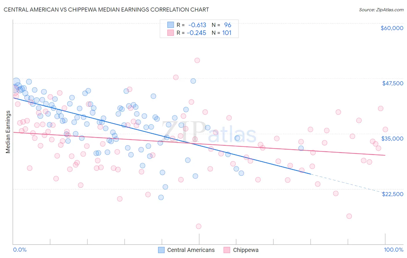 Central American vs Chippewa Median Earnings