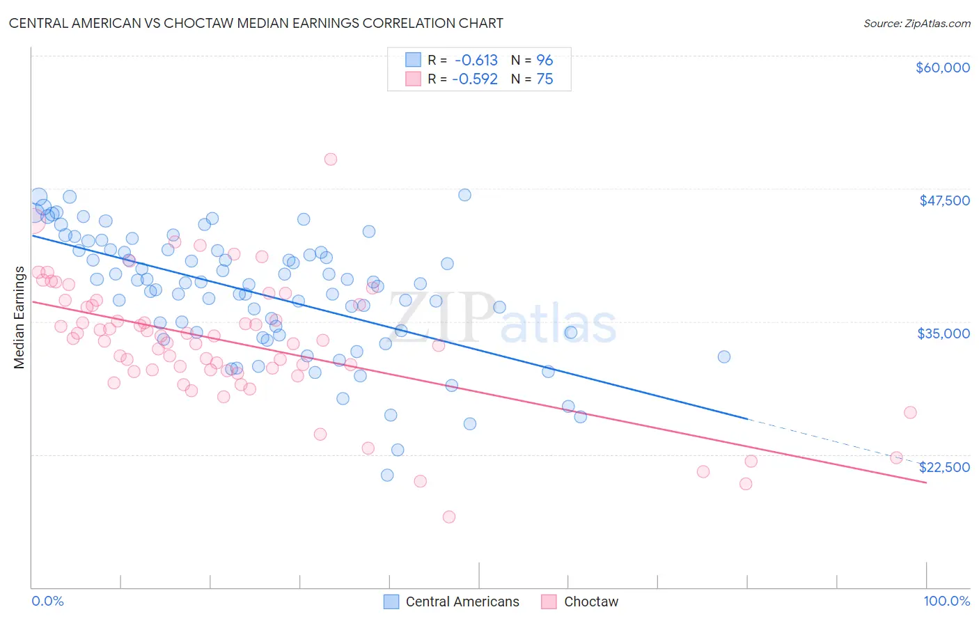 Central American vs Choctaw Median Earnings