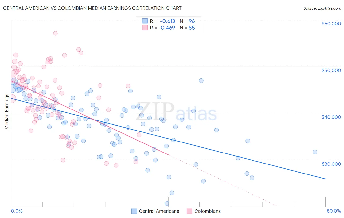 Central American vs Colombian Median Earnings