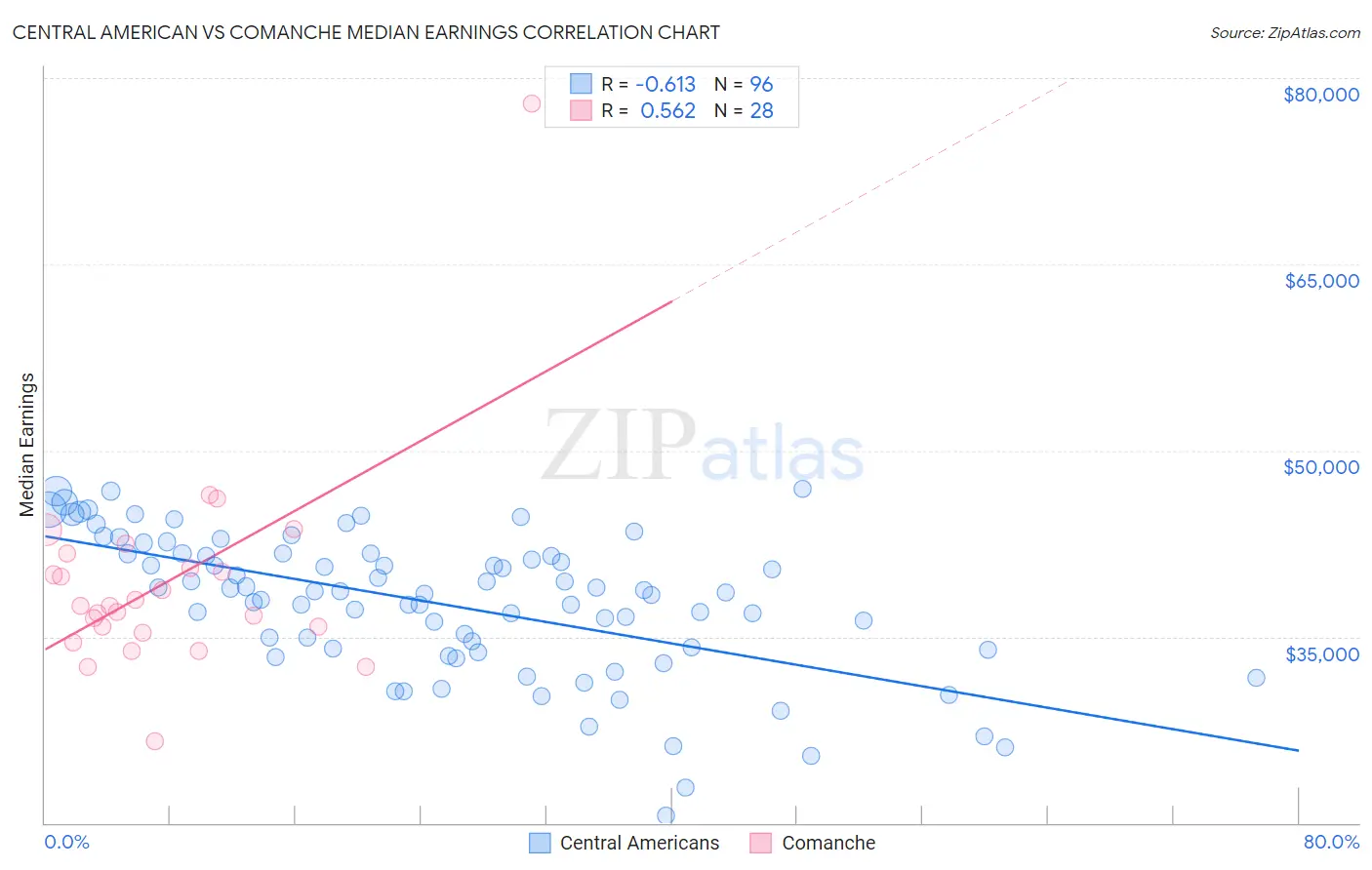 Central American vs Comanche Median Earnings