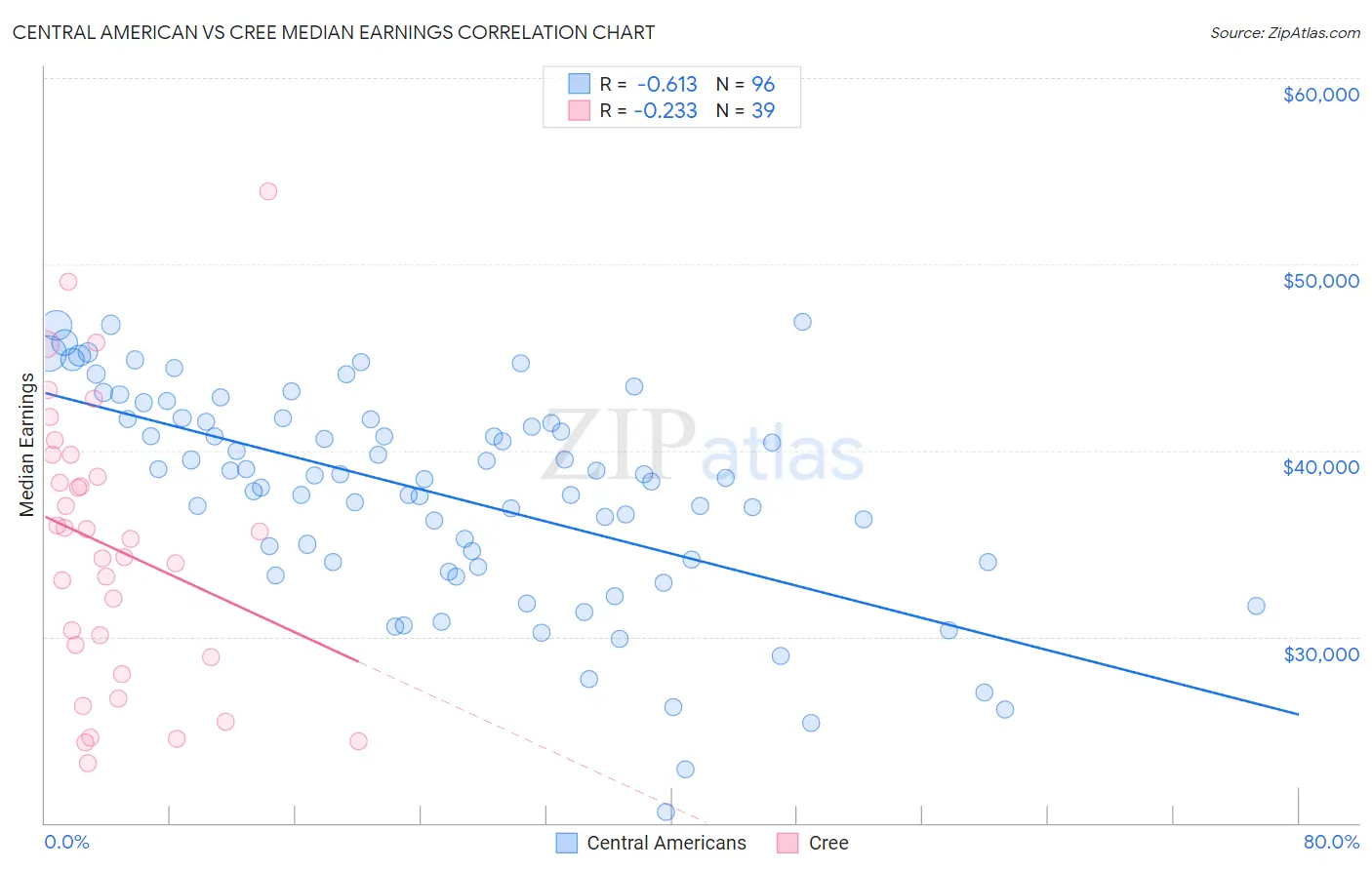 Central American vs Cree Median Earnings