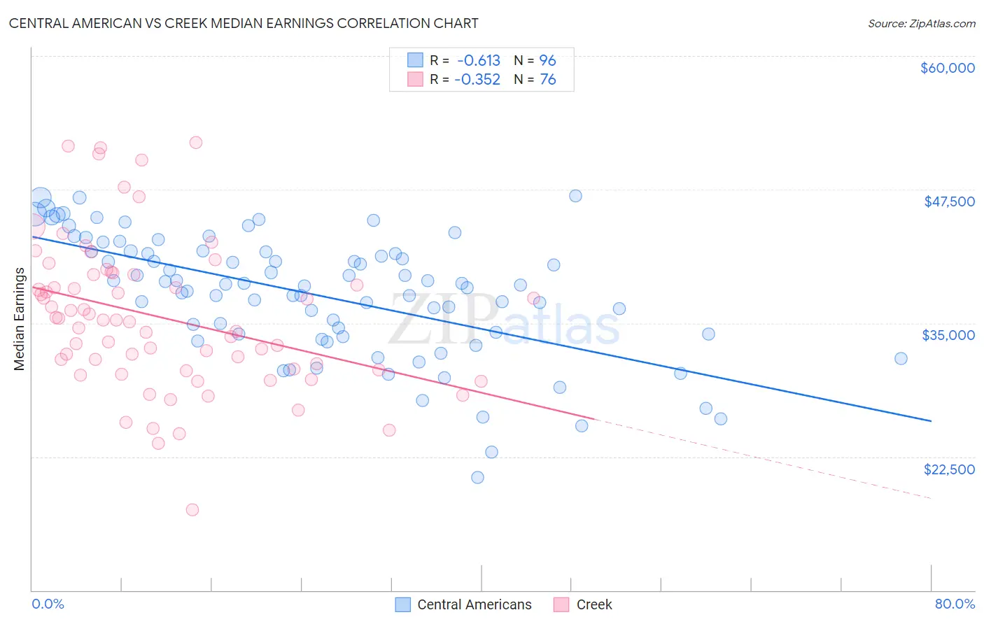 Central American vs Creek Median Earnings