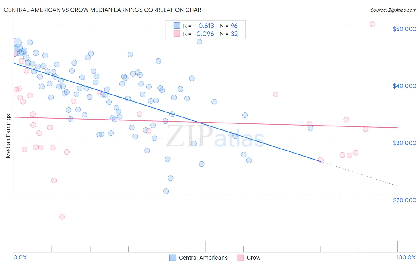 Central American vs Crow Median Earnings