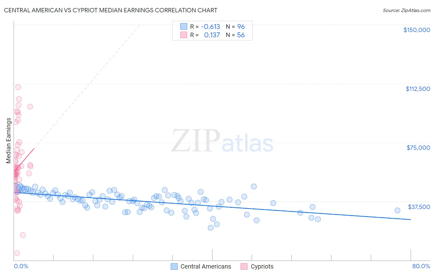 Central American vs Cypriot Median Earnings