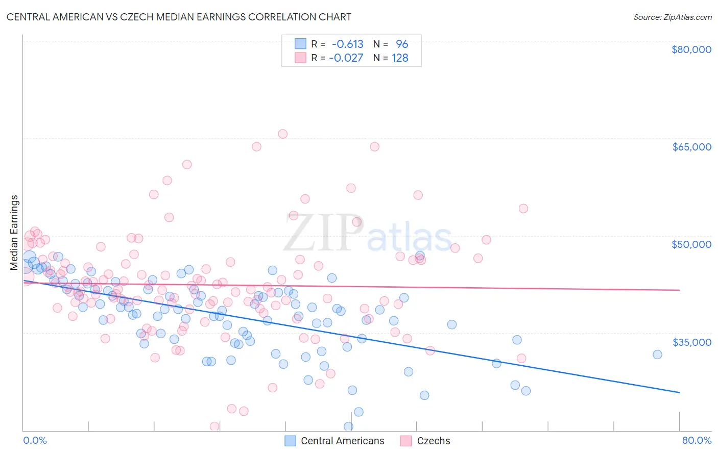 Central American vs Czech Median Earnings