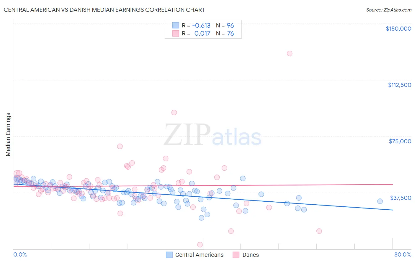 Central American vs Danish Median Earnings