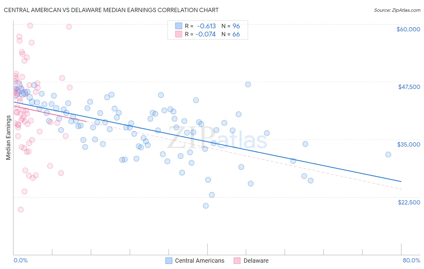 Central American vs Delaware Median Earnings