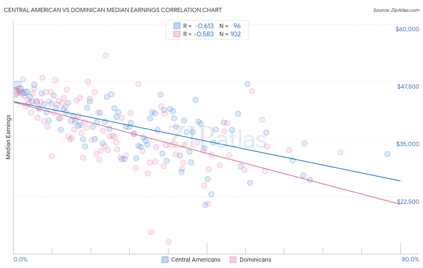 Central American vs Dominican Median Earnings