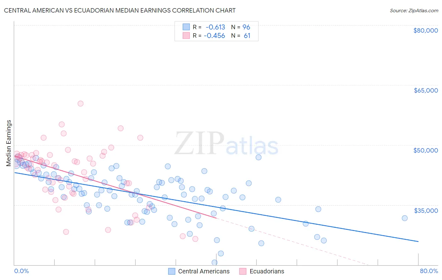 Central American vs Ecuadorian Median Earnings
