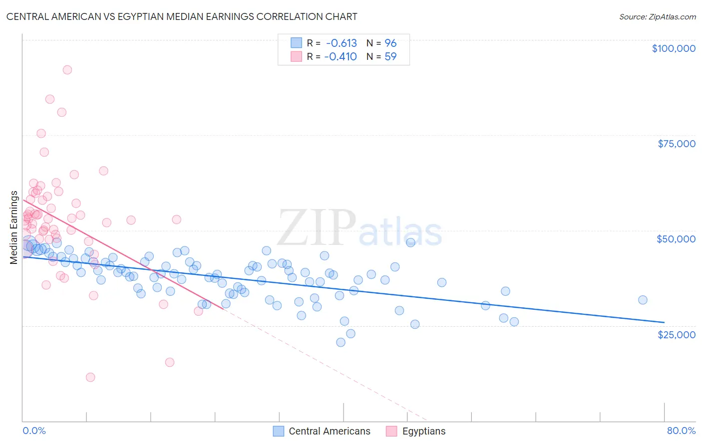Central American vs Egyptian Median Earnings