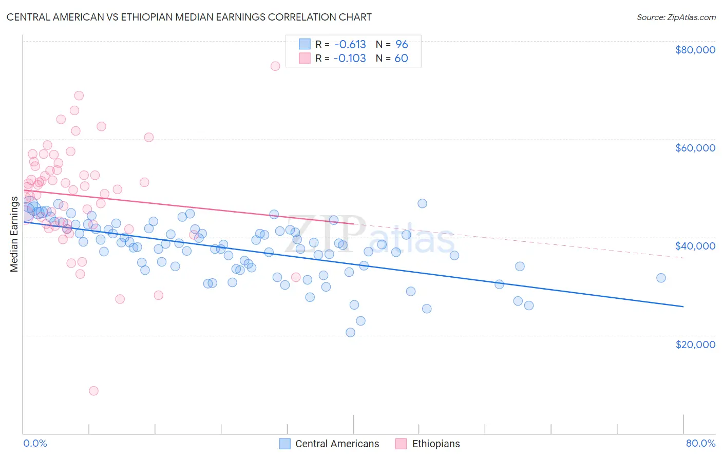 Central American vs Ethiopian Median Earnings