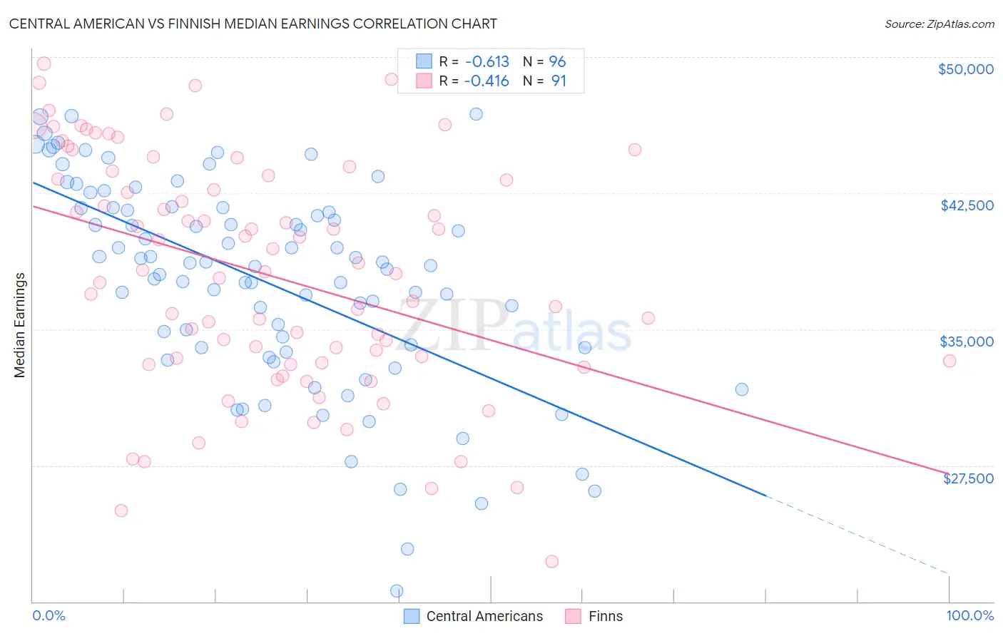 Central American vs Finnish Median Earnings
