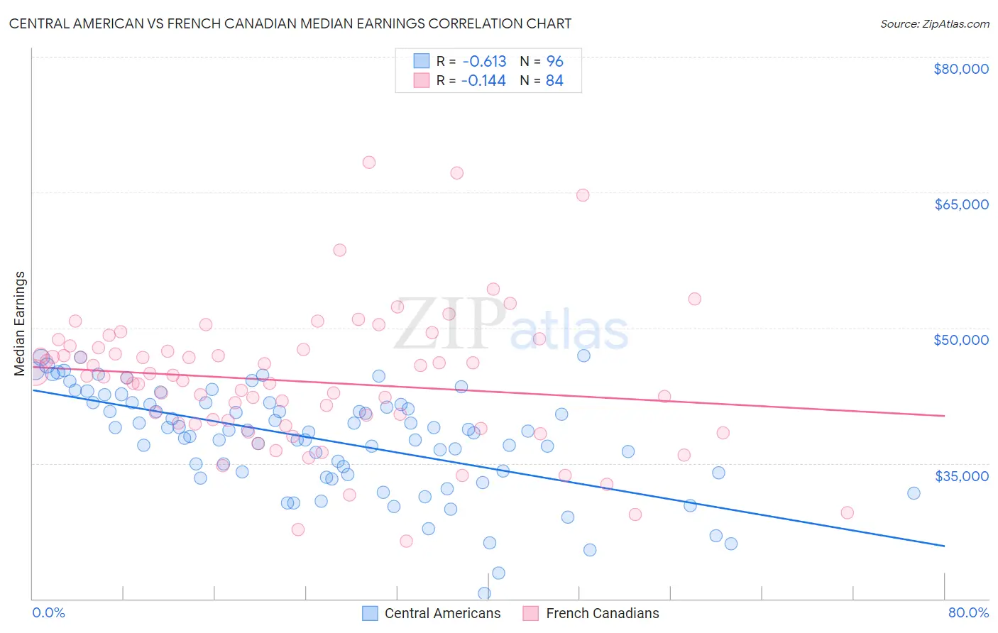 Central American vs French Canadian Median Earnings