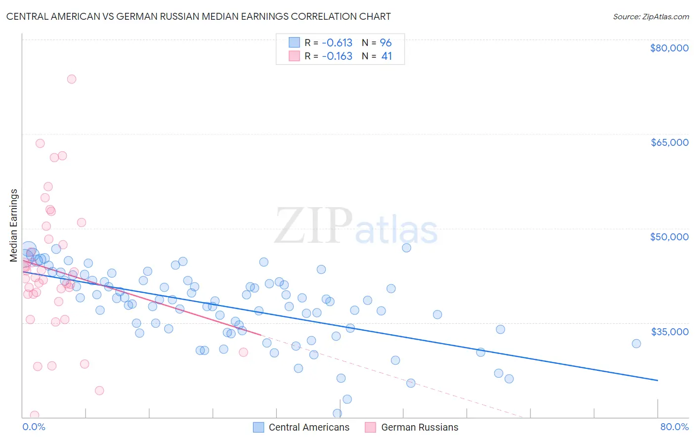Central American vs German Russian Median Earnings