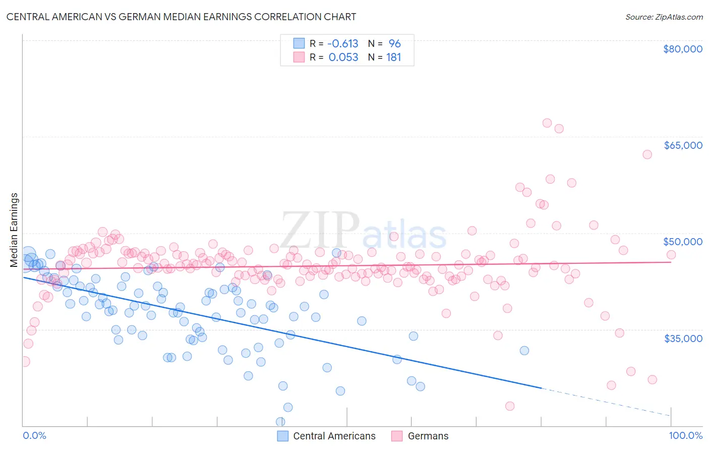 Central American vs German Median Earnings