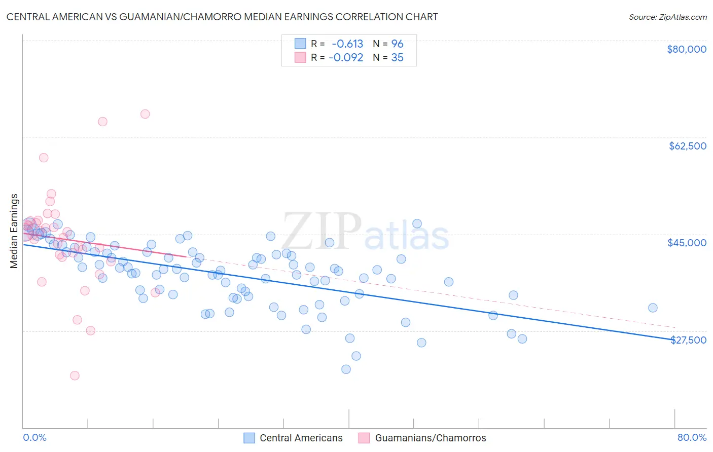 Central American vs Guamanian/Chamorro Median Earnings