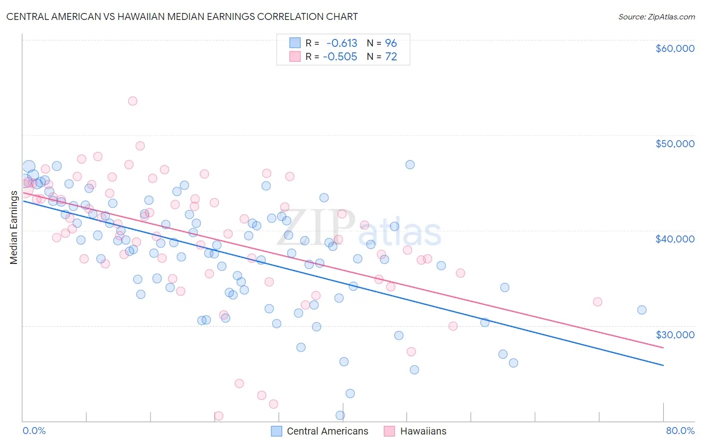 Central American vs Hawaiian Median Earnings