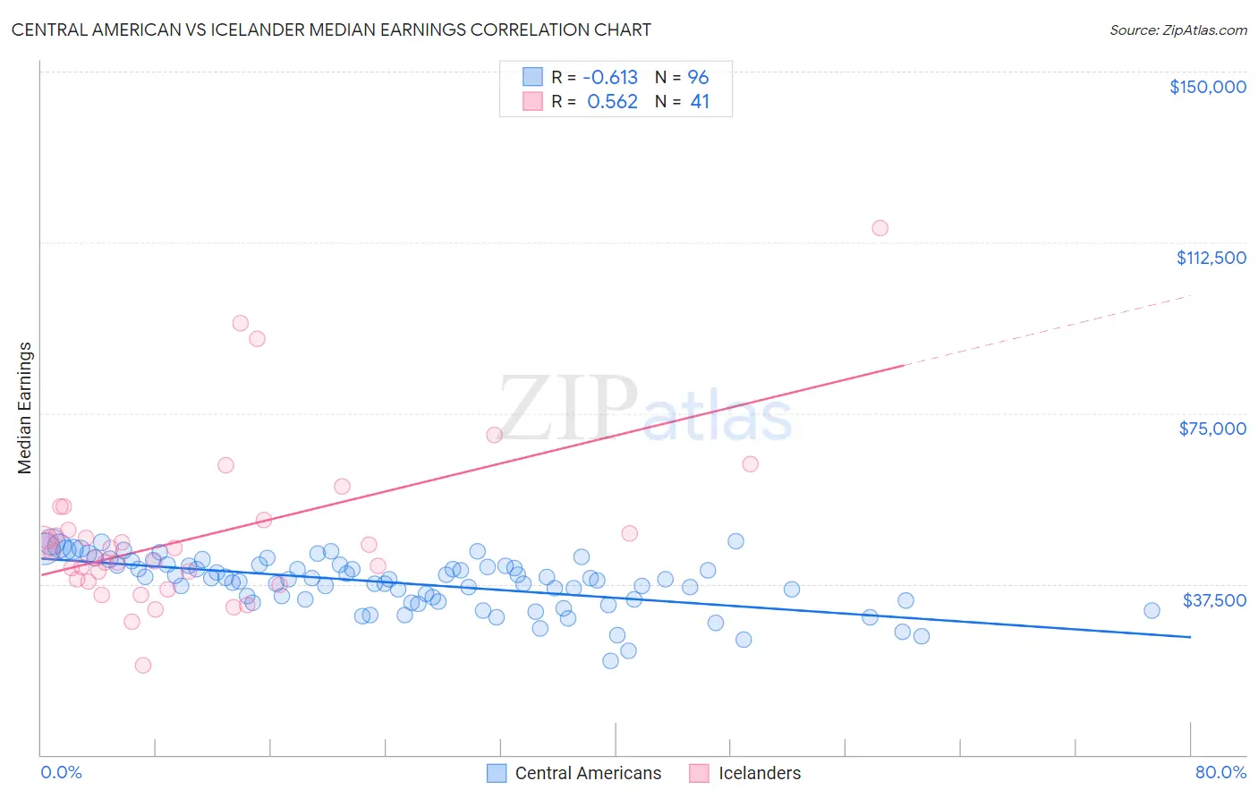Central American vs Icelander Median Earnings