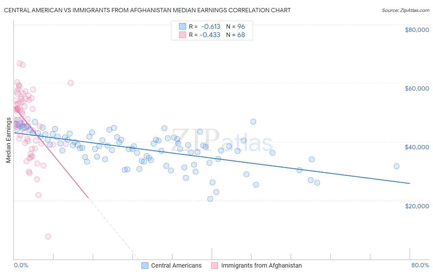 Central American vs Immigrants from Afghanistan Median Earnings