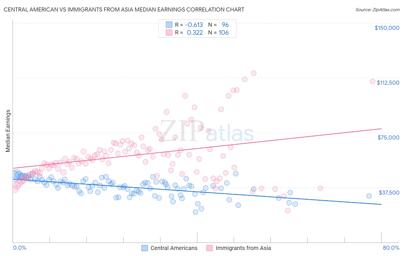 Central American vs Immigrants from Asia Median Earnings