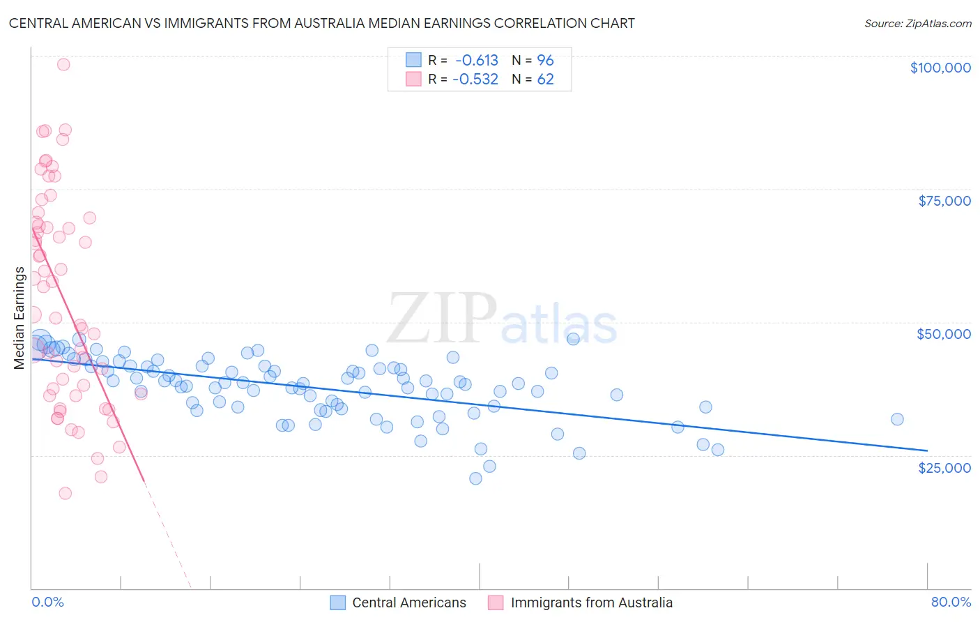 Central American vs Immigrants from Australia Median Earnings