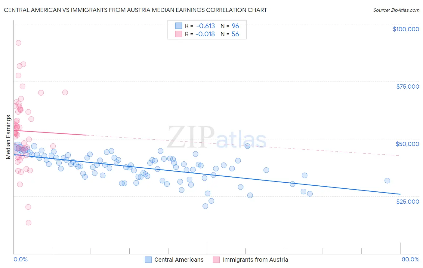 Central American vs Immigrants from Austria Median Earnings