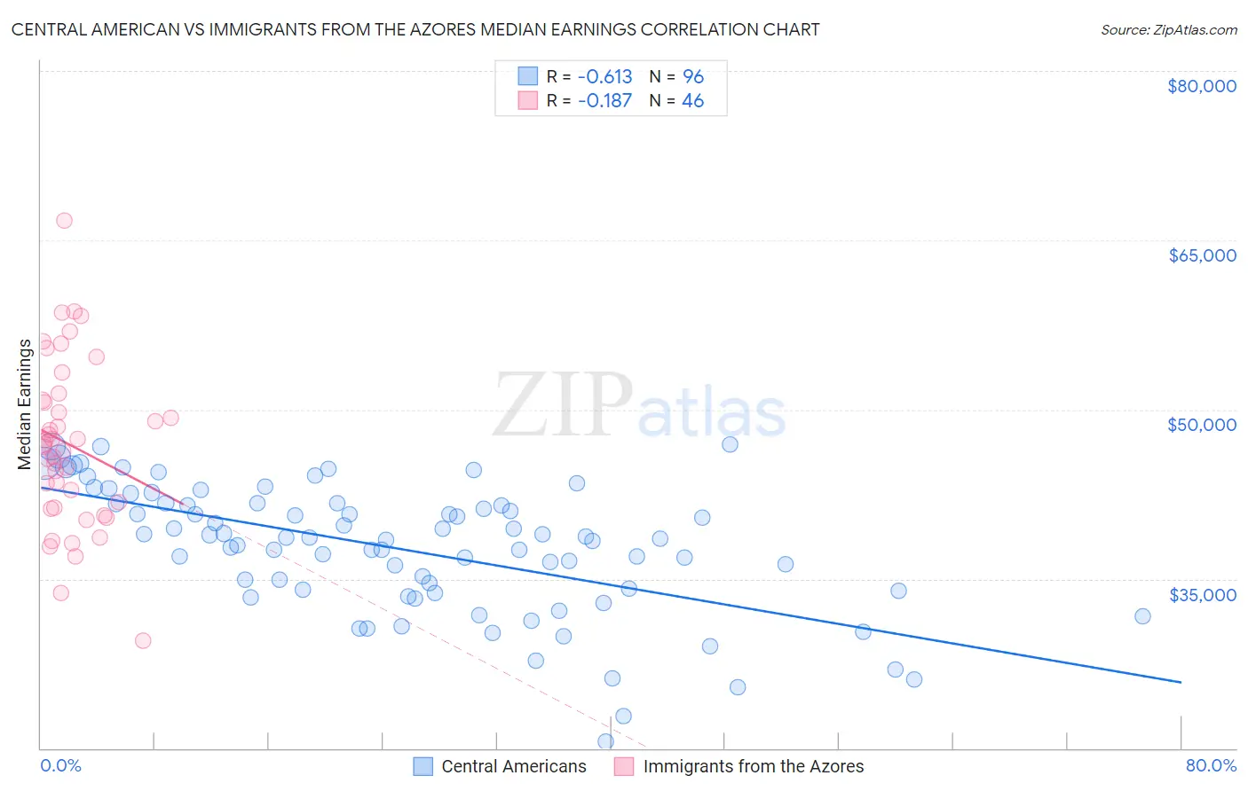 Central American vs Immigrants from the Azores Median Earnings