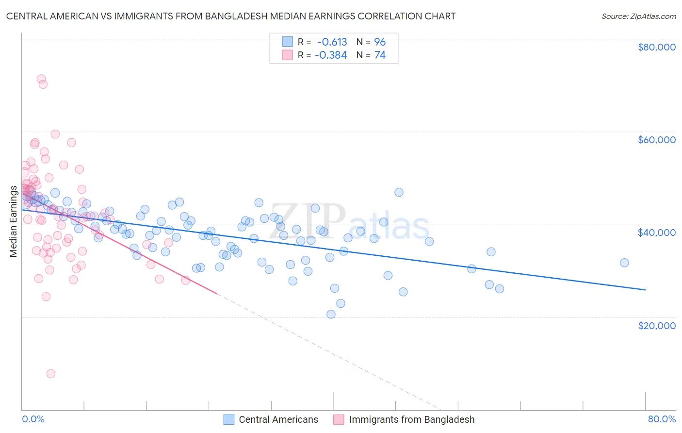 Central American vs Immigrants from Bangladesh Median Earnings