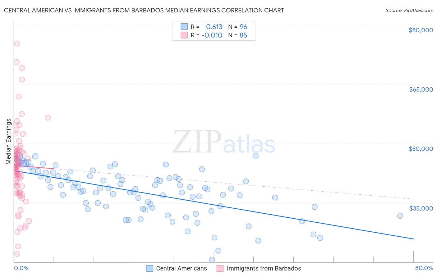 Central American vs Immigrants from Barbados Median Earnings