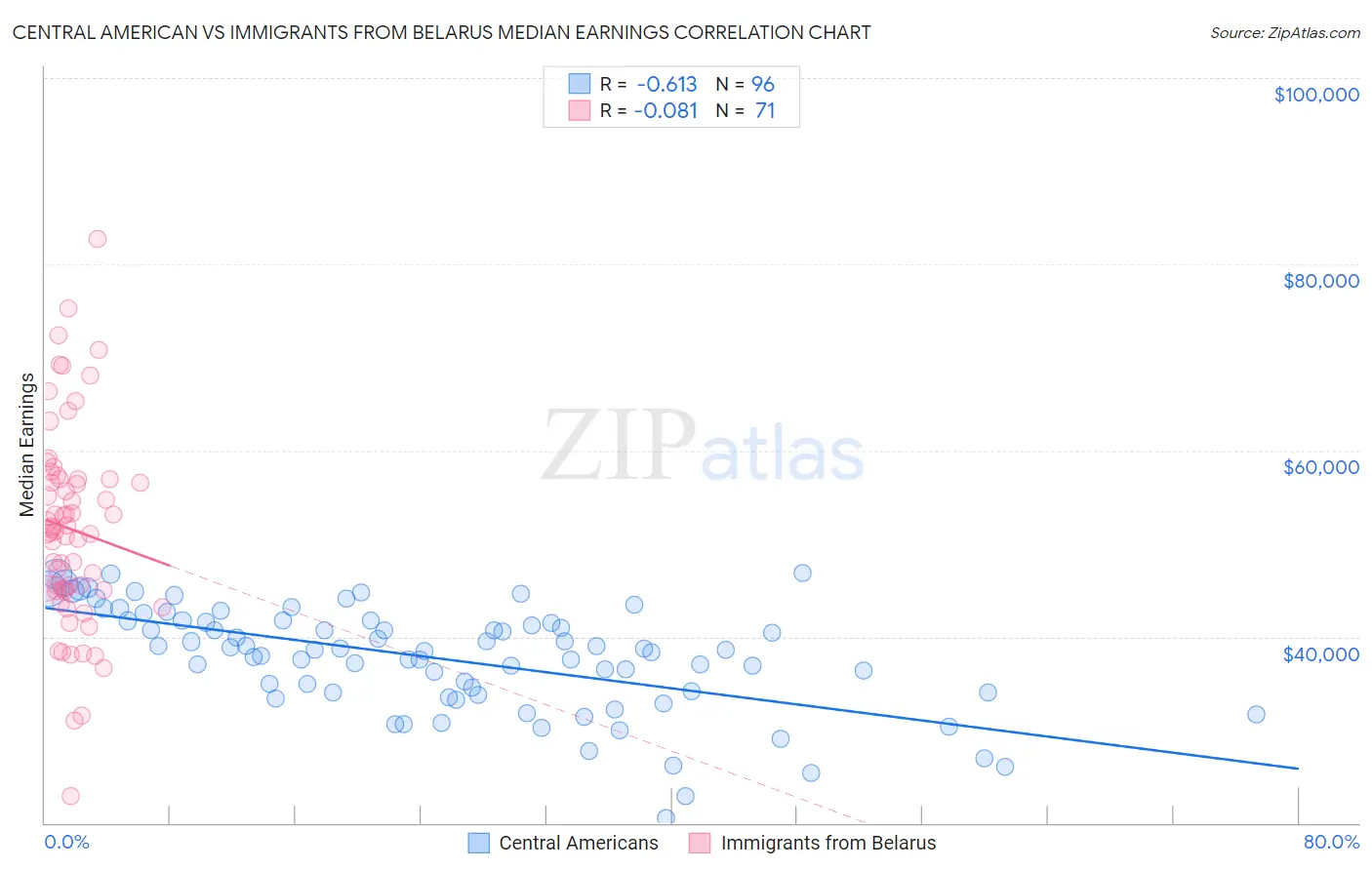 Central American vs Immigrants from Belarus Median Earnings