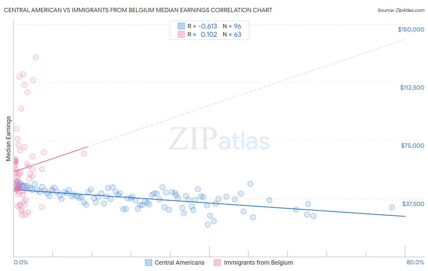 Central American vs Immigrants from Belgium Median Earnings