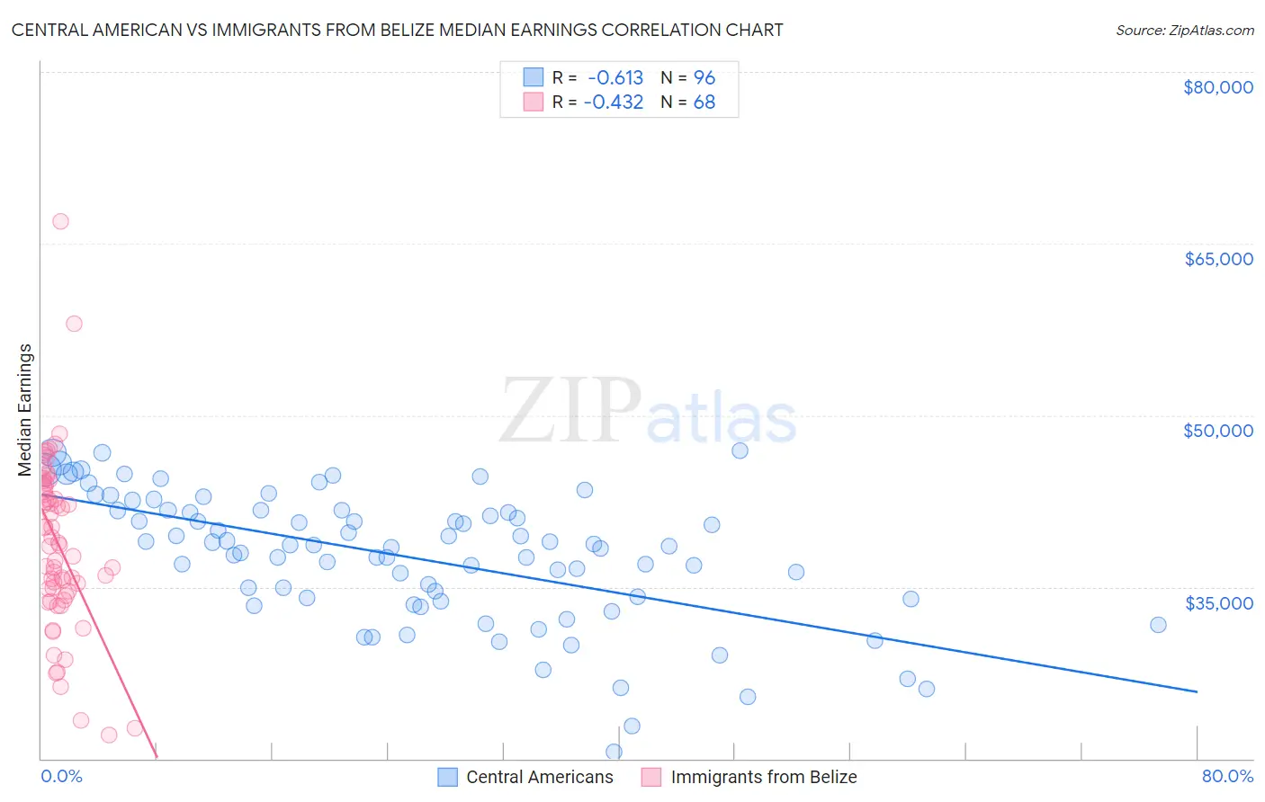 Central American vs Immigrants from Belize Median Earnings