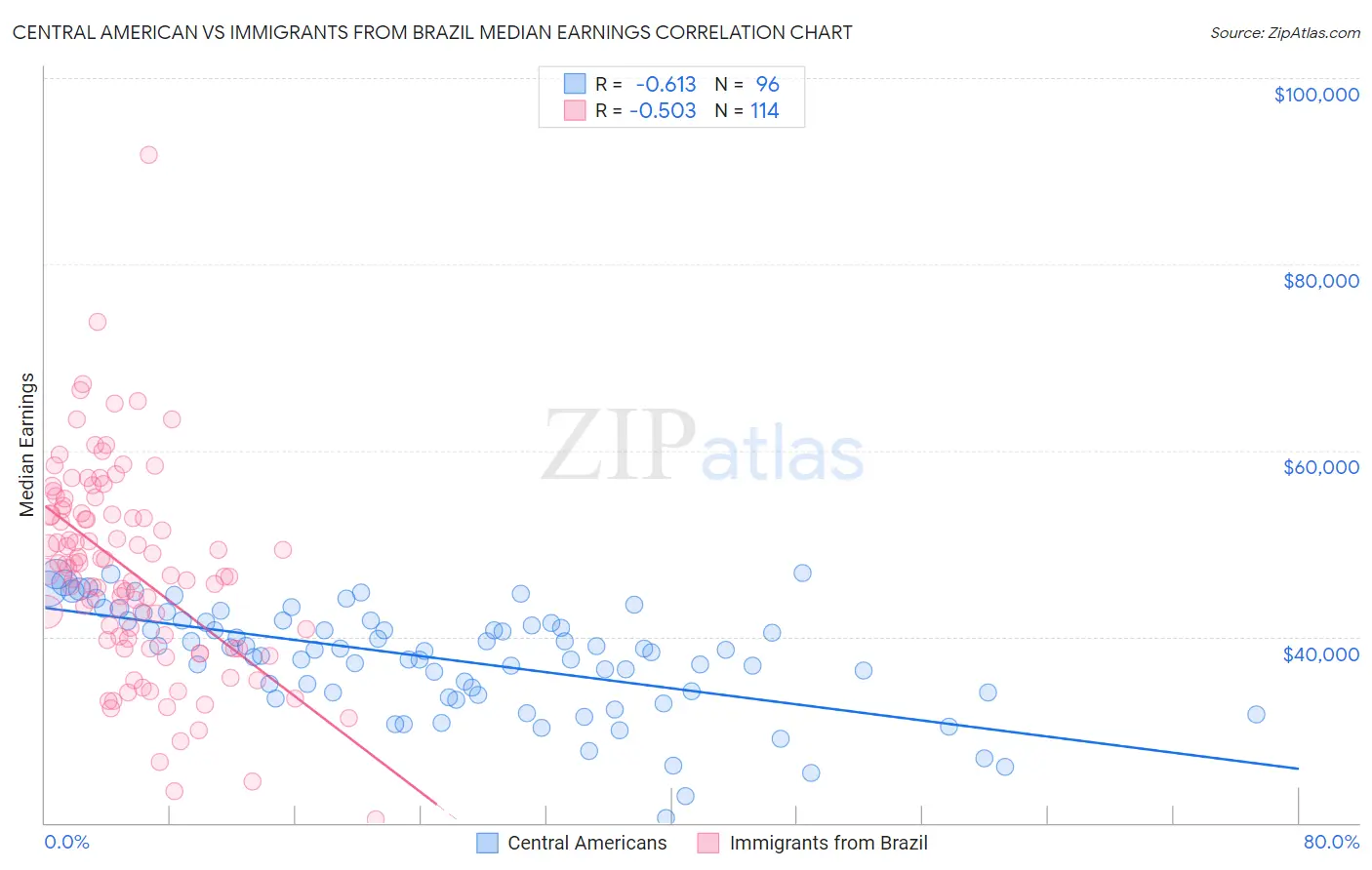 Central American vs Immigrants from Brazil Median Earnings