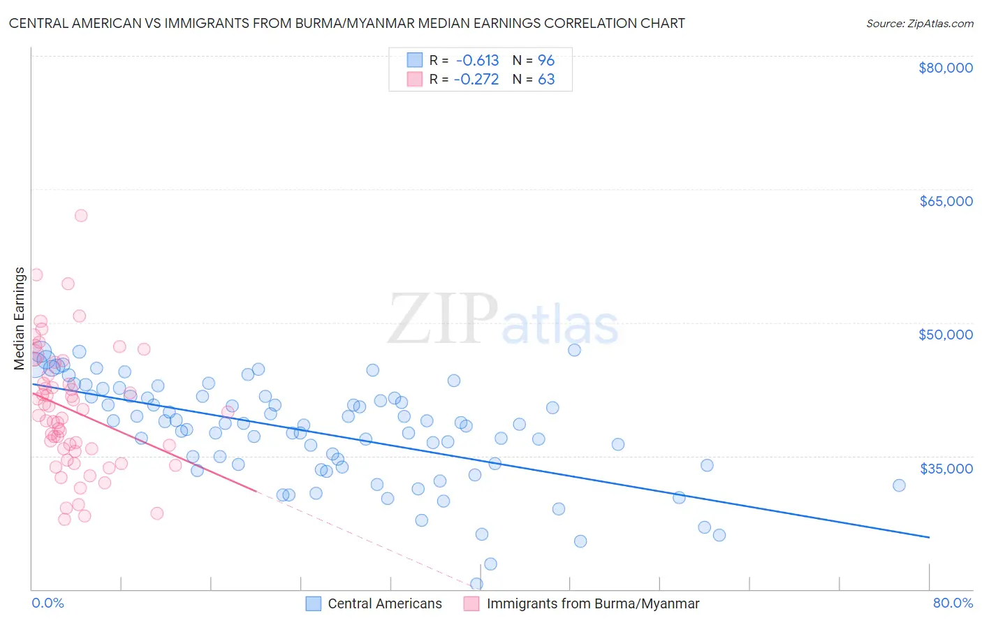 Central American vs Immigrants from Burma/Myanmar Median Earnings