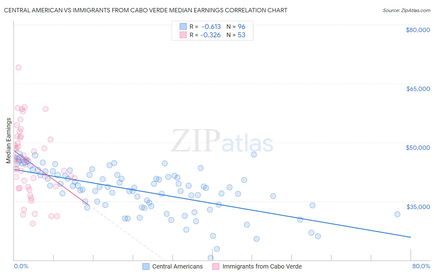 Central American vs Immigrants from Cabo Verde Median Earnings