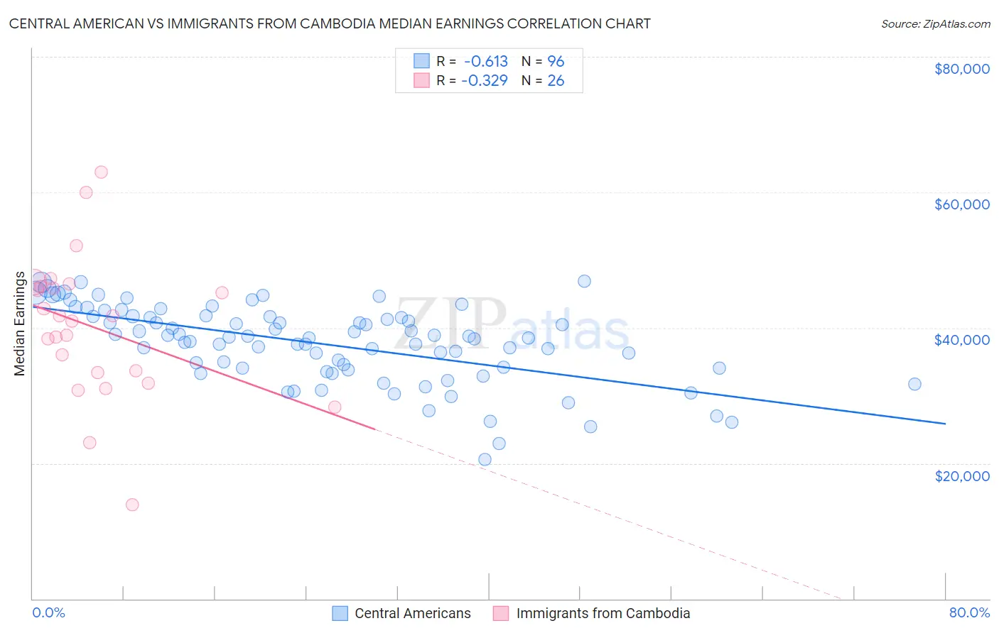 Central American vs Immigrants from Cambodia Median Earnings