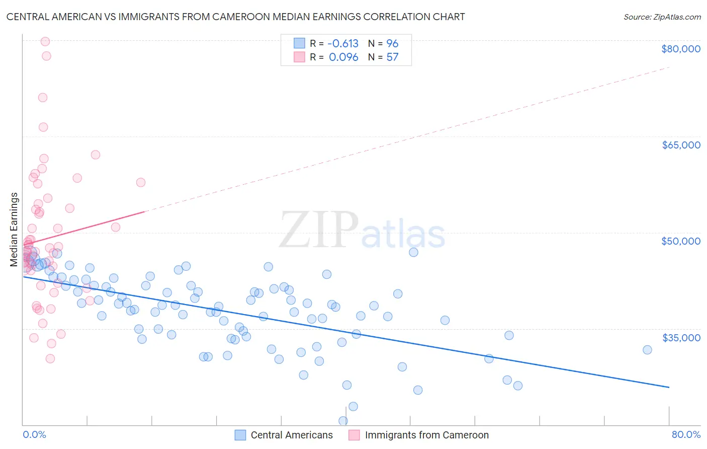 Central American vs Immigrants from Cameroon Median Earnings
