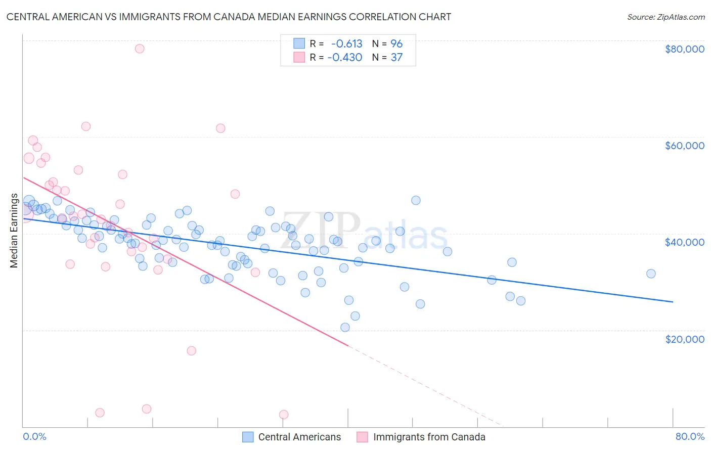 Central American vs Immigrants from Canada Median Earnings