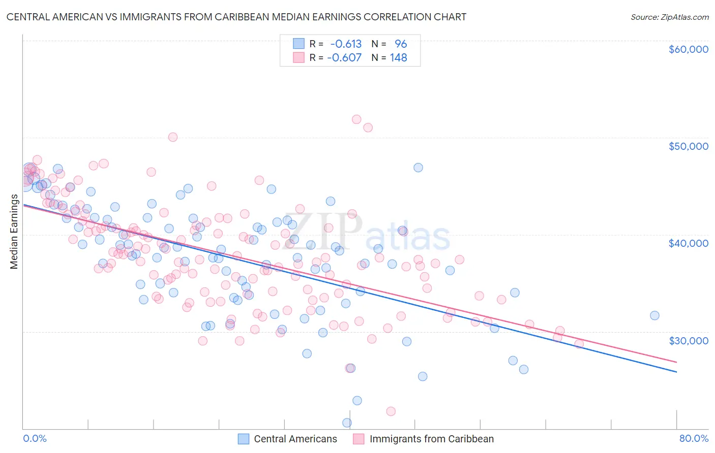 Central American vs Immigrants from Caribbean Median Earnings