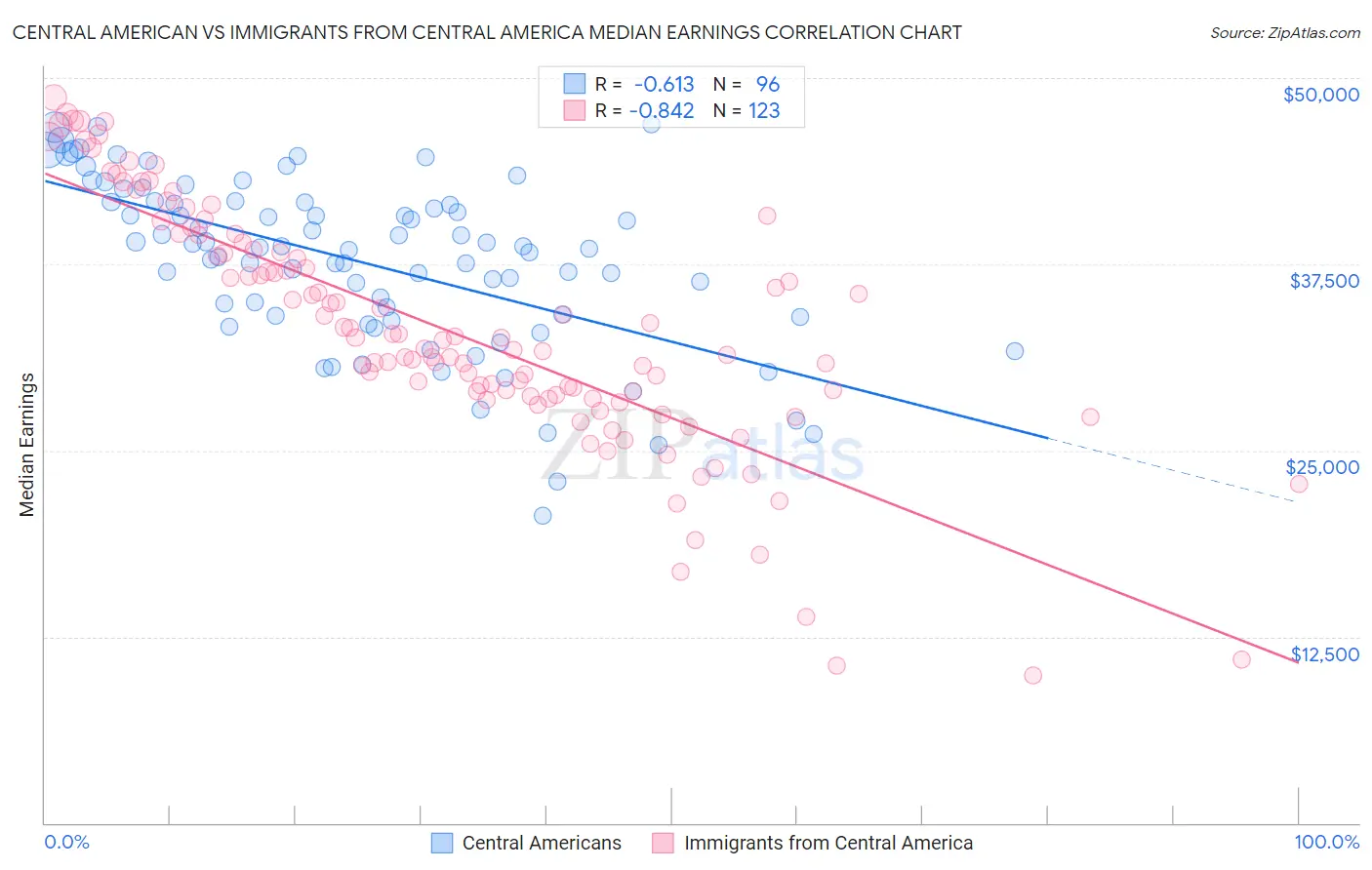 Central American vs Immigrants from Central America Median Earnings