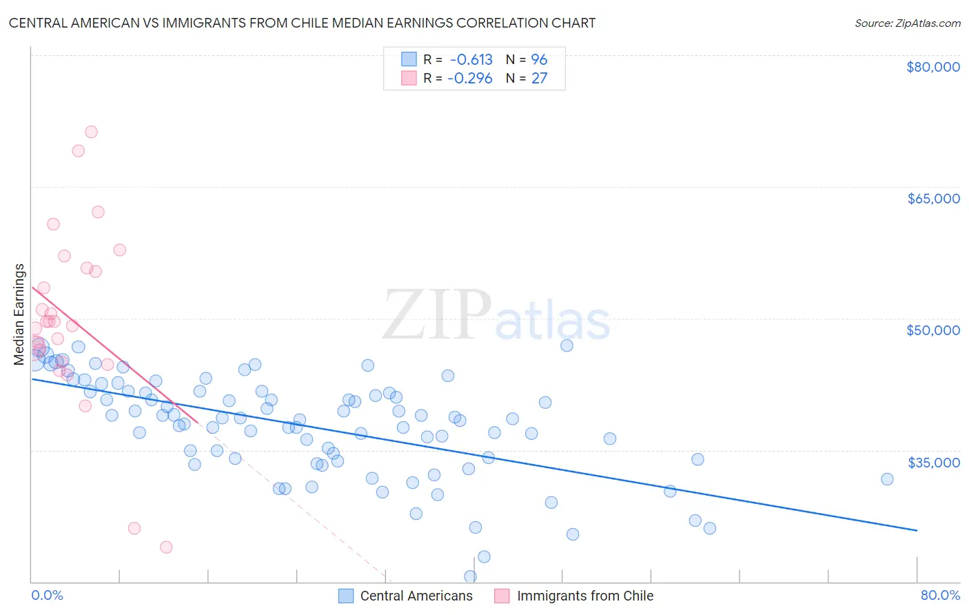 Central American vs Immigrants from Chile Median Earnings